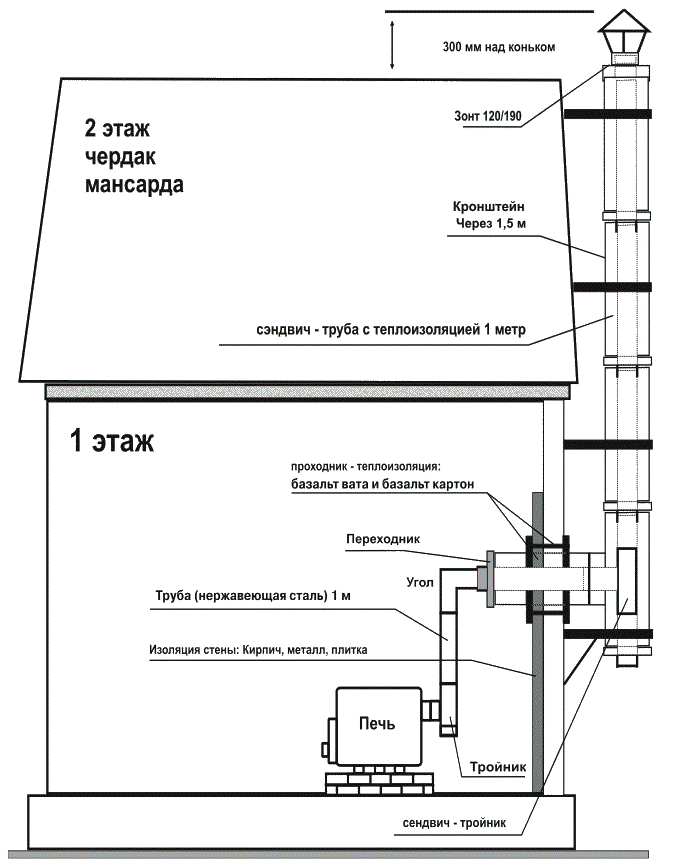 Фото Схема Дымоходов